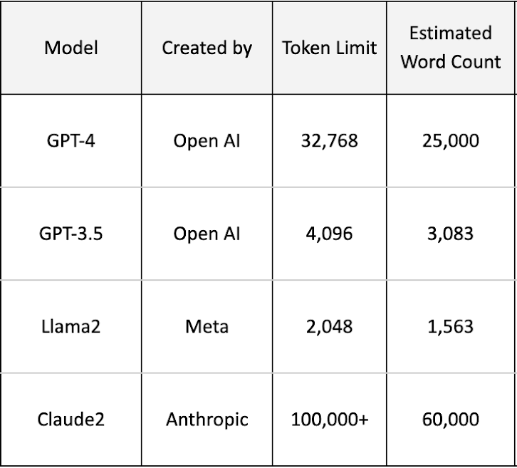 Comparison of token limits in different AI models