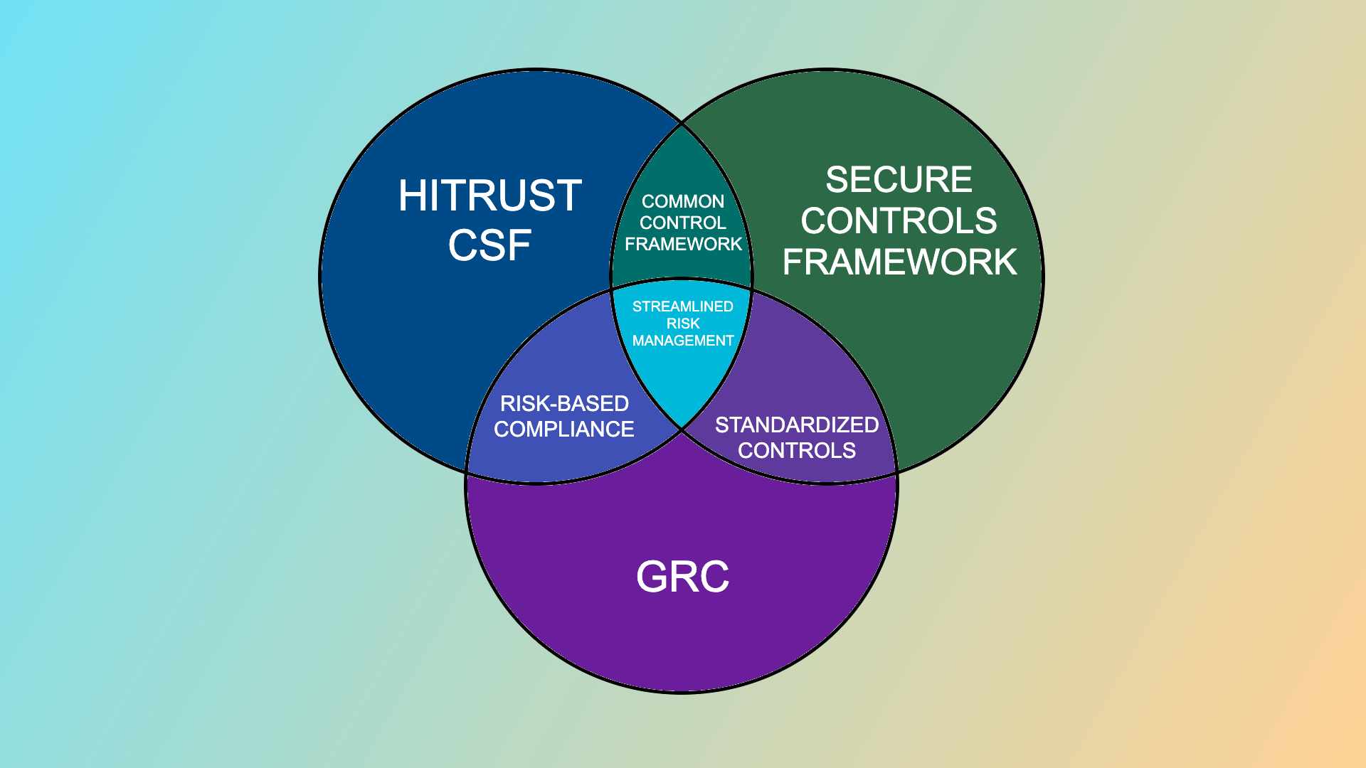 Combining GRC, HITRUST CSF and SCF for Streamlined Risk Management