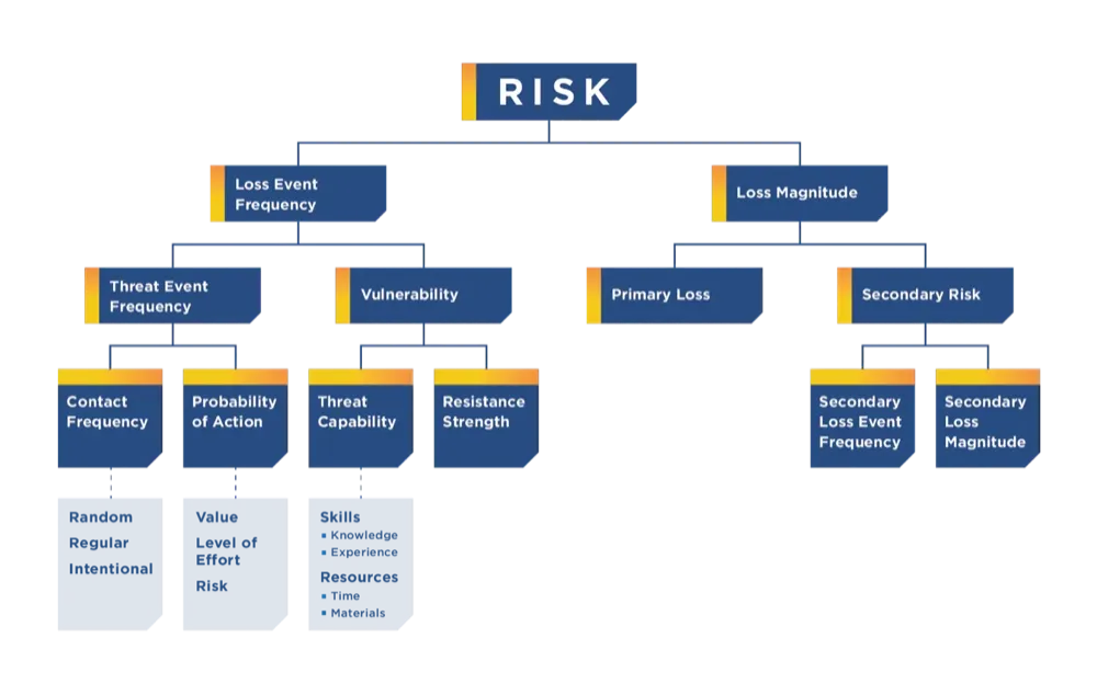 The FAIR Methodology