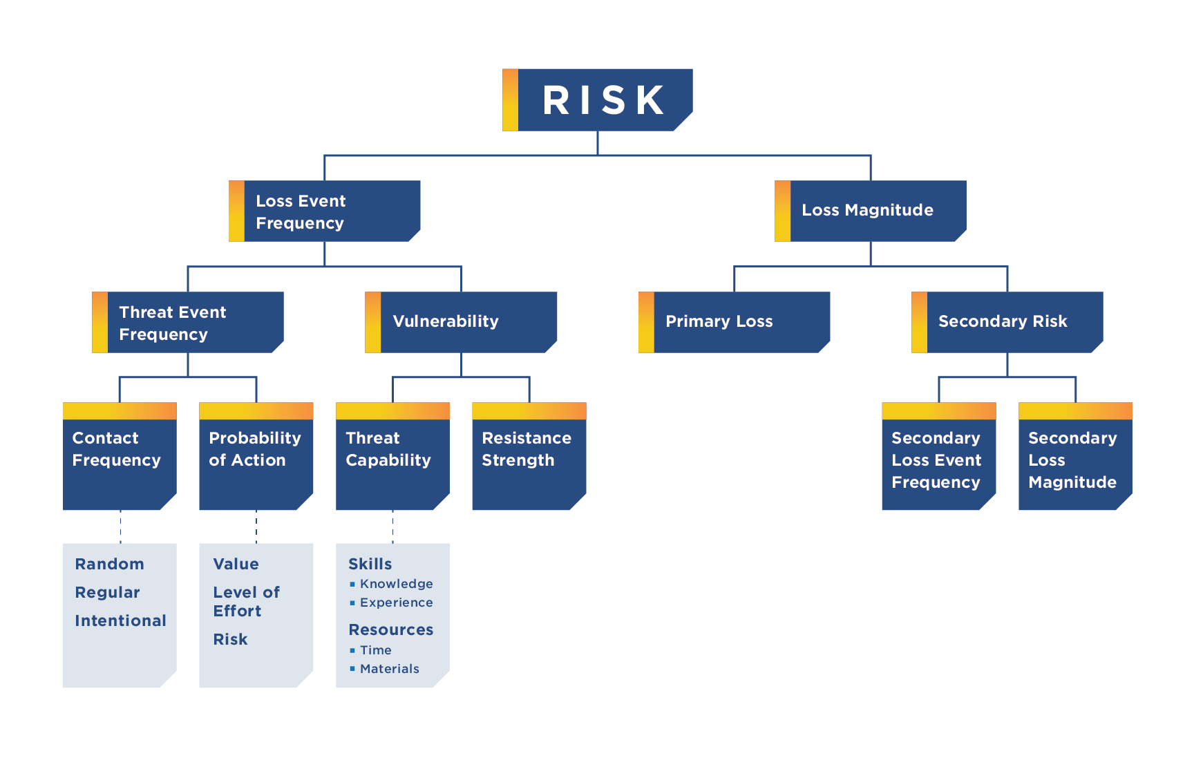 The FAIR Methodology