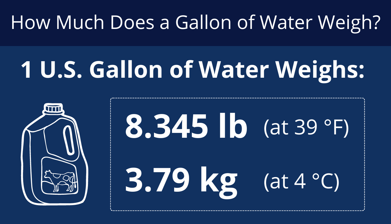 One Gallon of Water weighs 8.345 pounds