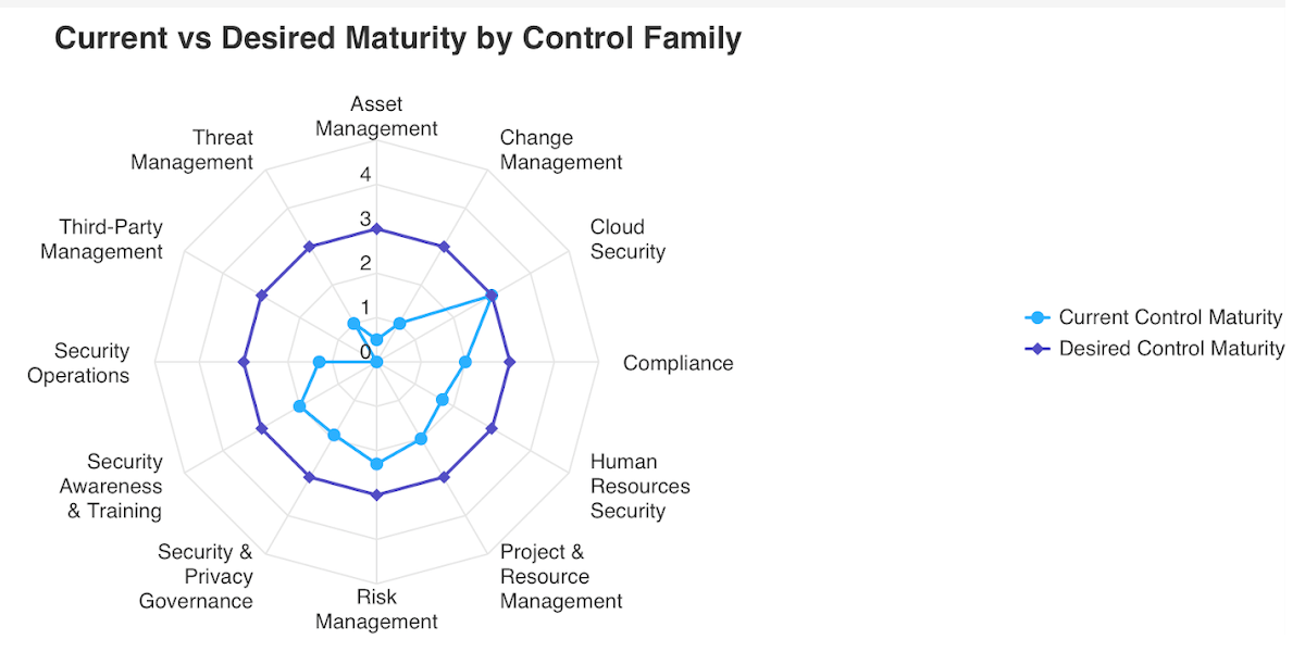 Current vs Desired Maturity by Control Family